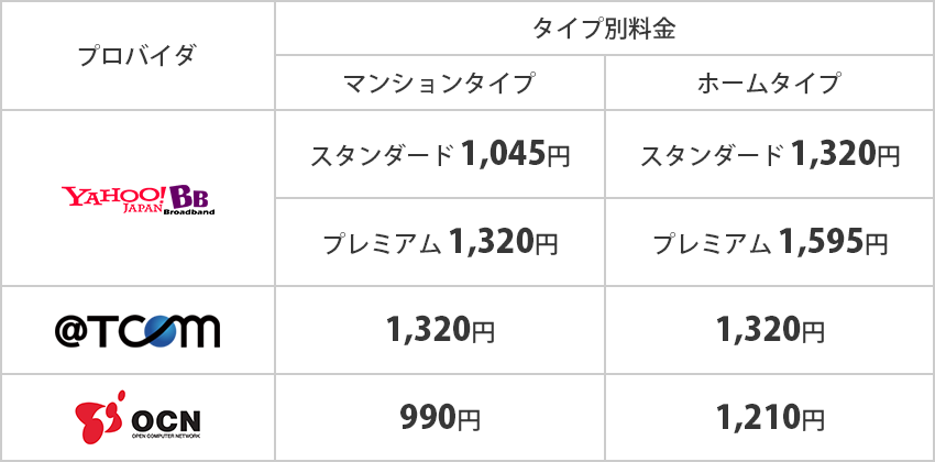 NTT西日本 フレッツ光 プロバイダ料金表